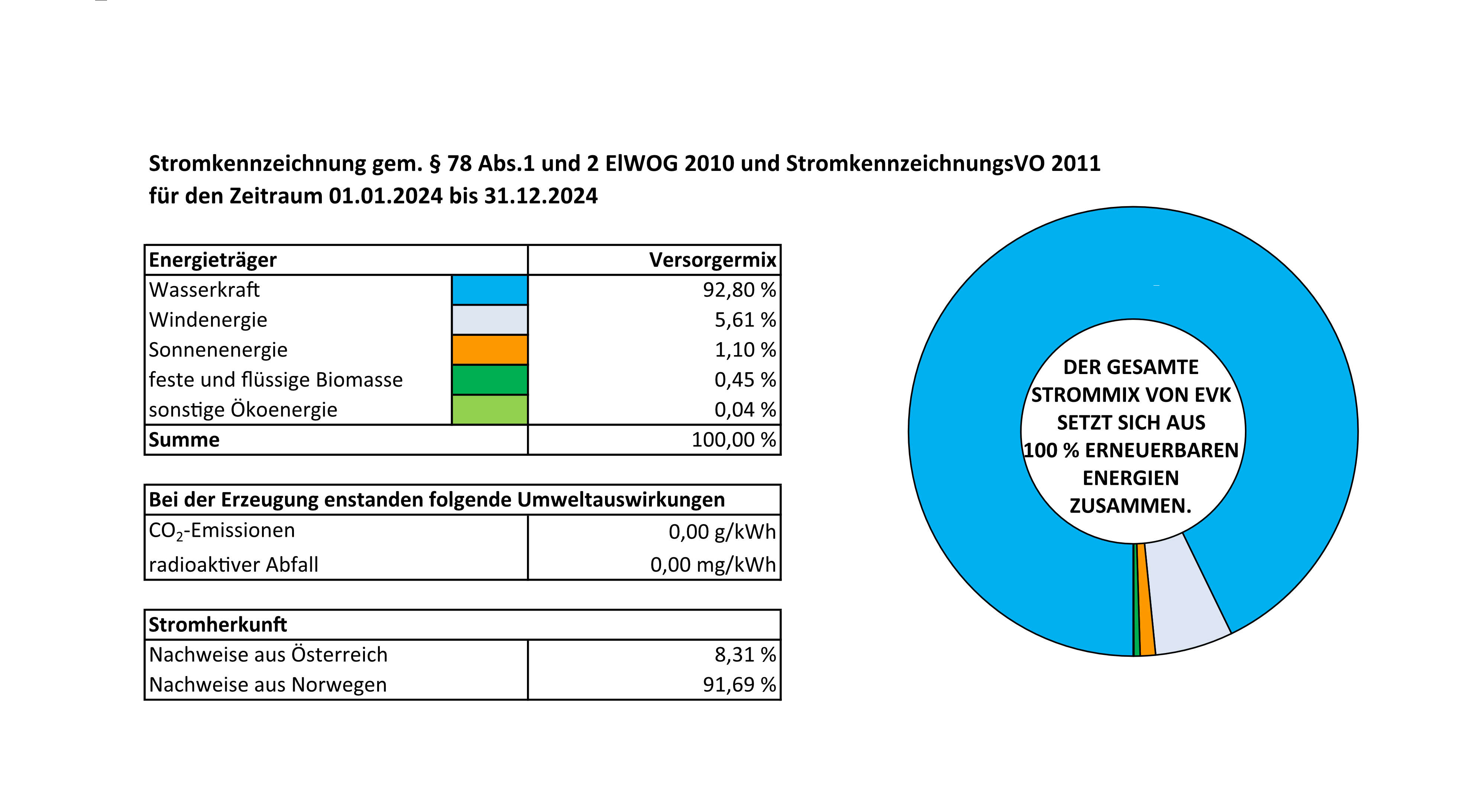 EVK Stromkennzeichnung Basis Jahr 2024 EVK Stromkennzeichnung Basis Jahr 2024